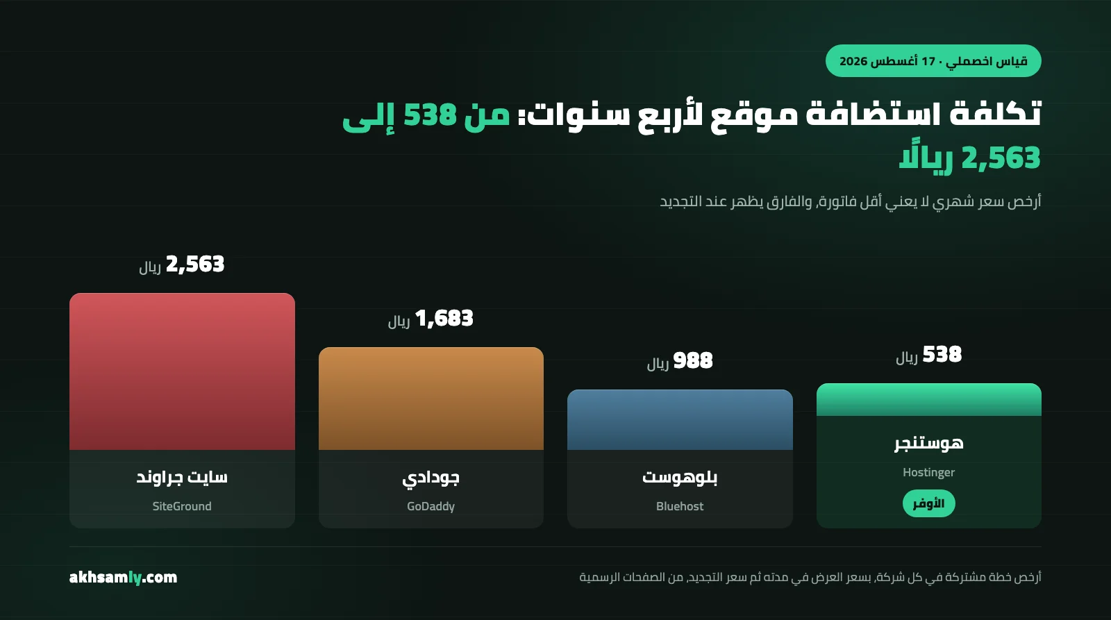 تكلفة استضافة موقع 2026: فاتورة أربع سنوات في هوستنجر وجودادي وبلوهوست وسايت جراوند